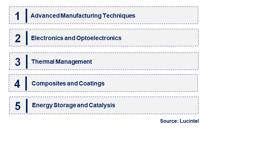 Emerging Trends in the Boron Nitride Nano Sheet Market